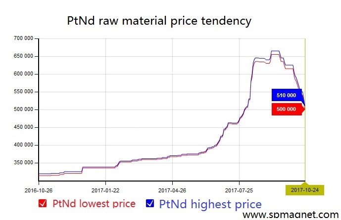 Neodymium Raw Material  PtNd Price tendency 2017