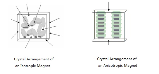 isotropic magnet and anisotropic magnet